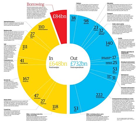 Budget 2014 The Governments Spending And Income Visualised News