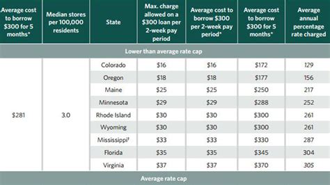 How State Rate Limits Affect Payday Loan Prices The Pew Charitable Trusts