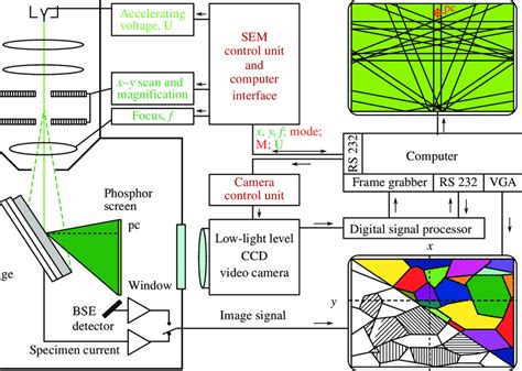 Schematic Diagram Of An Advanced Ebsd System Download Scientific Diagram