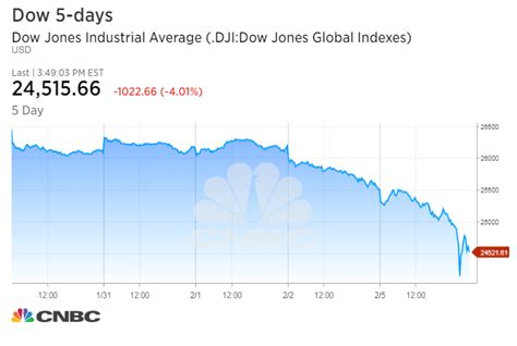 The stock market has run too far too fast. Why the stock market plunged today | Nightly Business Report