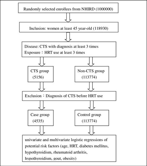 Flow Chart Of The Study Of The Association Between Hormone Replacement