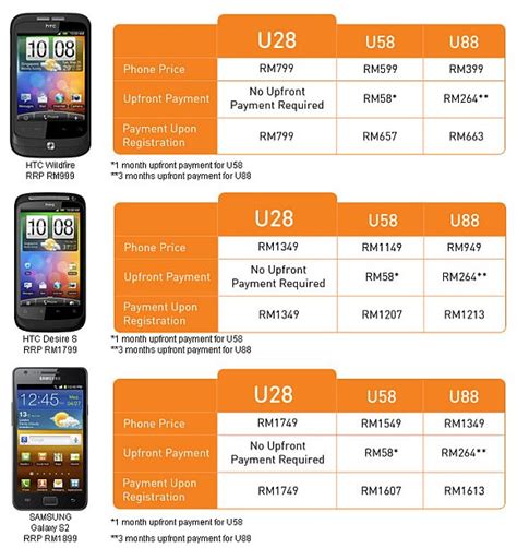 If all you need is an affordable plan with unlimited calls and texts across all networks, u mobile's hero postpaid p98 seems the best option. U Mobile Phone bundling with new "other" postpaid plans ...