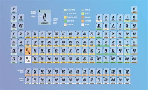 Free Printable Periodic Table Of Elements Frogras