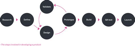 What Is The Ux Design Process A Step By Step Guide Ux Design Institute