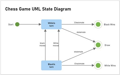 Chess Game Uml State Diagram Edrawmax Edrawmax Templates