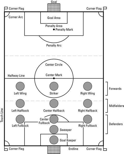 Pin By Gigi Gonzalez On Soccer Soccer Coaching Soccer Positions