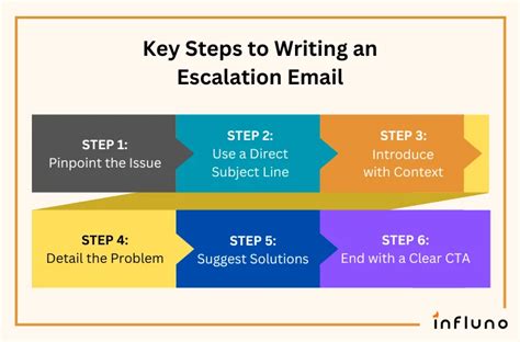 Escalation Email How To Effectively Raise Concerns Templates