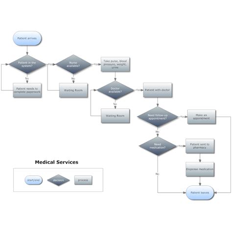Flowchart Software Easy And Free Trial With Symbols And