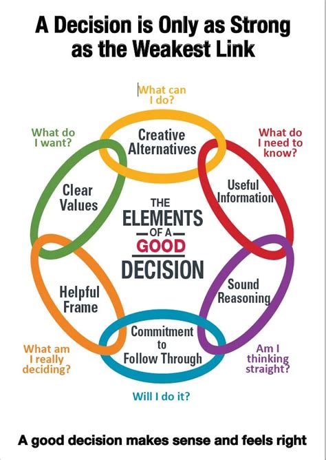 It is amazing how firm a decision becomes when you have to sign a document. DEF | What are Decision Making Skills and What Is a Good ...