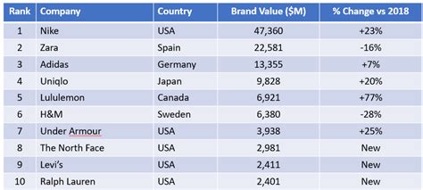 Callaway is so far one of the best golf equipment producers in the world. The Top10 Global Brands of 2019 in Retail, Apparel, and ...