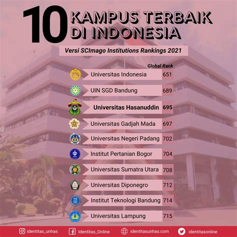 Infografis 10 Kampus Terbaik Di Indonesia Versi Scimago Institutions