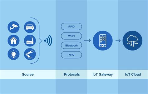 How Mobile Device As An Iot Gateway Enables The Growth Of Iot Networks