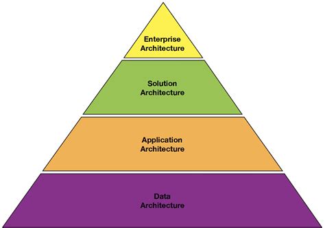 Architectural Thinking In The Wild West Of Data Science Ibm Developer