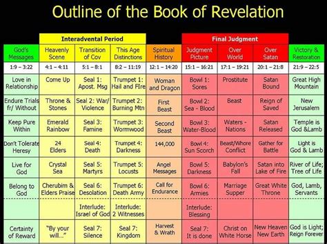 Image Result For Book Of Revelation Timeline Chart Outline For The