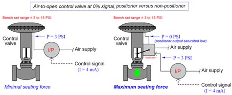 Control Valve Positioner Basics Of Pneumatic Valve Positioners