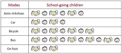 Examples of Pictographs | Pictorial Representation | Questions on