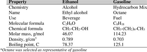 Chemical And Physical Properties Of Ethanol And Gasoline Download Table