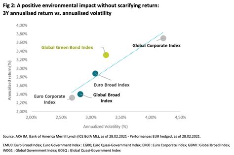 Green Bonds Are On The Rise Axa Investment Managers