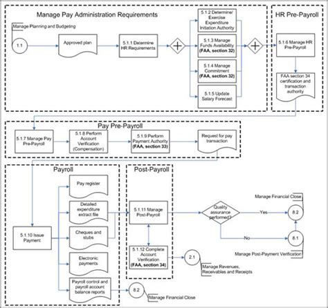 Workers Compensation Workers Compensation Process Flow