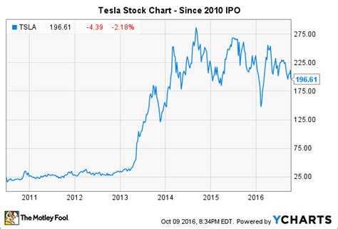 Lower stock prices and a wider base of traders increase liquidity. Will a Tesla Stock Split Ever Happen? | Nasdaq