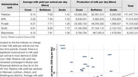 5 Average Milk Yield Per Animal And Total Milk Production Per Day