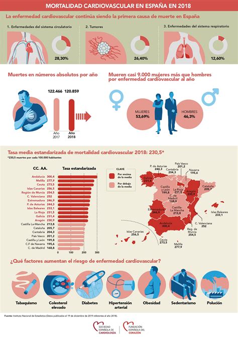Mortalidad cardiovascular en España en 2018 Sociedad Española de