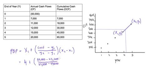 In this context, the finance industry uses the term time value of. How to calculate payback period (PBP) - YouTube