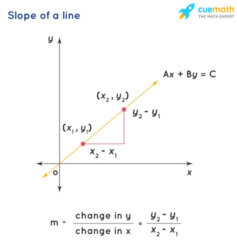 How To Write Slope Equation