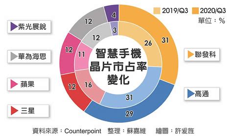 所有 chinese (simplified) abkhazian afrikaans albanian arabic aragonese armenian assamese asturian azerbaijani basque belarusian bengali bosnian breton bulgarian burmese catalan chinese (traditional) chinese bilingual croatian czech danish dari dutch english esperanto estonian. 聯發科勝高通 手機晶片首度封王 - 財經要聞 - 20201226 - 工商時報