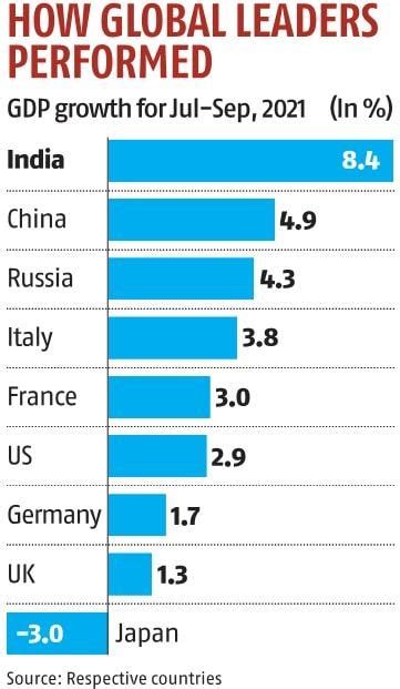 Gdp Grows At 84 In Q2 India Still Fastest Growing Large Economy In World