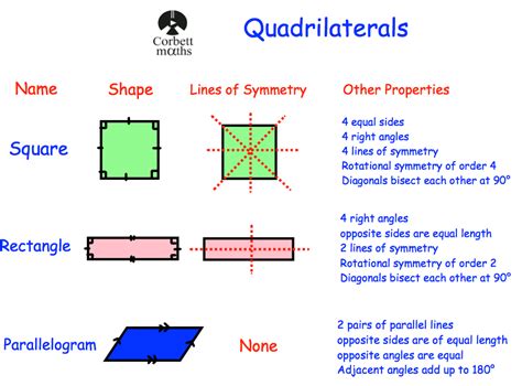 Quadrilaterals Corbettmaths