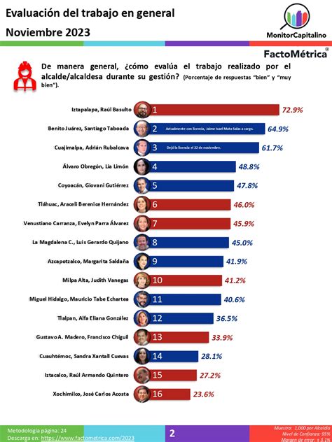 Evaluación ciudadana de 16 alcaldías de la CDMX y aprobación de la Jefa