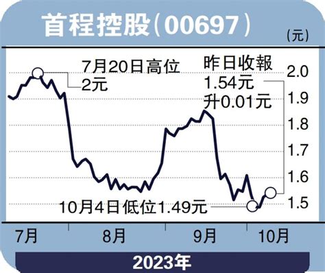 ﻿股海篩選派息率維持80 首程值博徐 歡