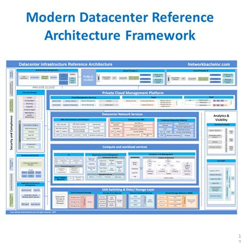 Modern Datacenter Reference Architecture Framework