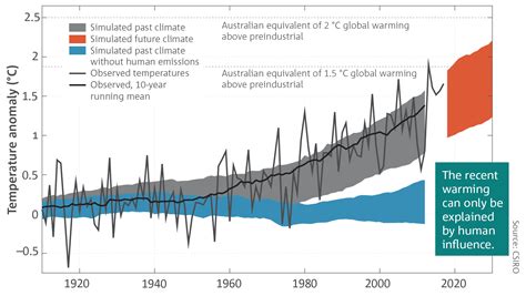 Climate Change Its All In The Numbers Amsi