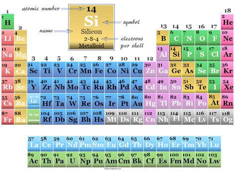 Silicon Element Properties Facts Uses Semiconductor