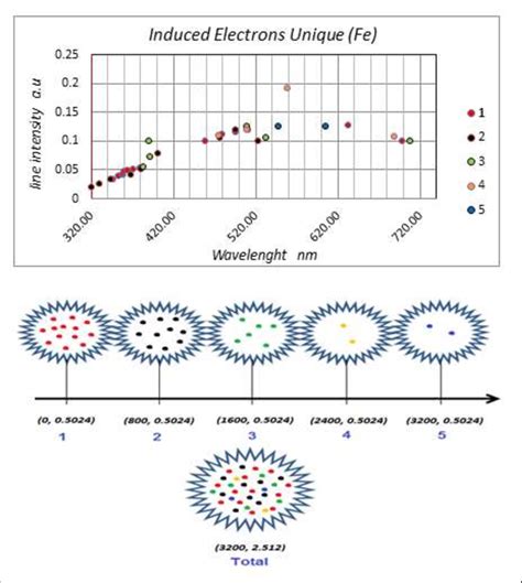 The Emission Spectrum Lines For The Induced Electrons Unique Of Iron