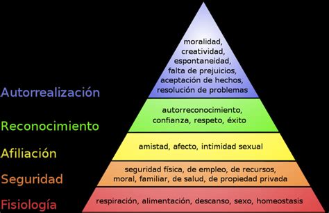 ¿qué Es La Pirámide De Las Necesidades De Maslow