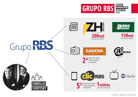 Grupo Rbs Media Ownership Monitor