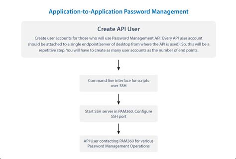 Application To Application Password Management Using Apis