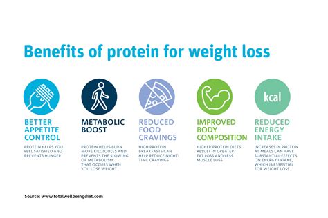 Protein has the highest thermic effect of the macronutrient groups, which means eating 500. Is breakfast protein the secret to weight loss? | Have a ...
