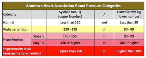 New Blood Pressure Rules