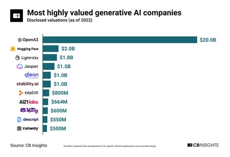 The Generative Ai Landscape Top Startups Venture Capital Firms And More
