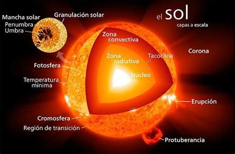 El Sol Geografía