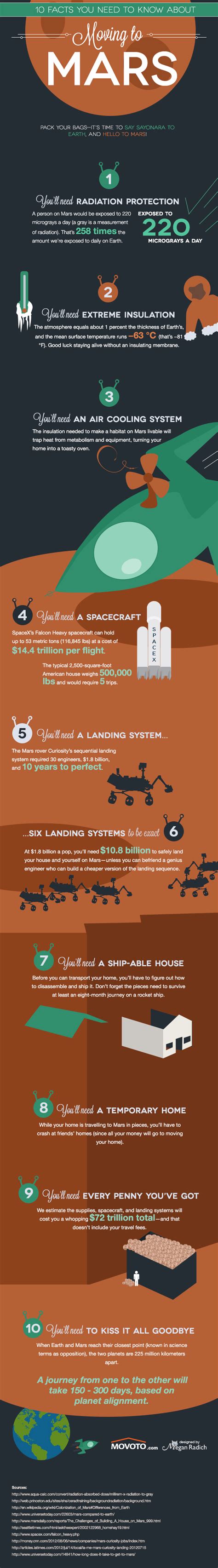 [infographic] 10 Feiten Voor Je Naar Mars Verhuist Door Bissie Via 42bis