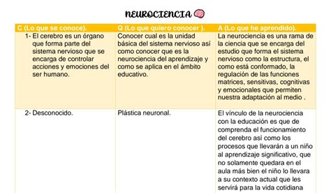 Unidad 2 Actividad 1 La Neurociencia Del Aprendizaje