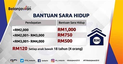 The first phase of the 2019 cost of living aid (bsh) of rm300 for eligible households will be paid on january 28, says finance minister lim guan eng. Bantuan Sara Hidup Rakyat BSH 2020