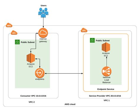 How To Implement End To End Vpc Endpoint Service