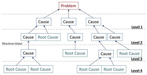 Cause And Effect Tree Diagram