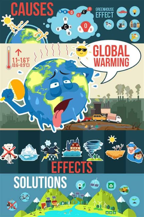 Or, if we take action now, we could avoid the worst effects. What is Climate Change? | Global warming climate change ...